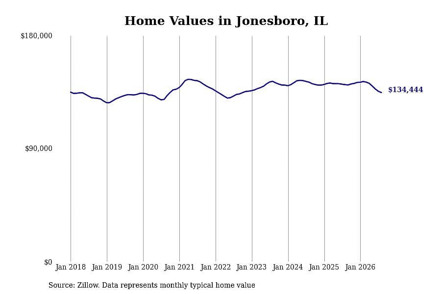 #15. Jonesboro, IL