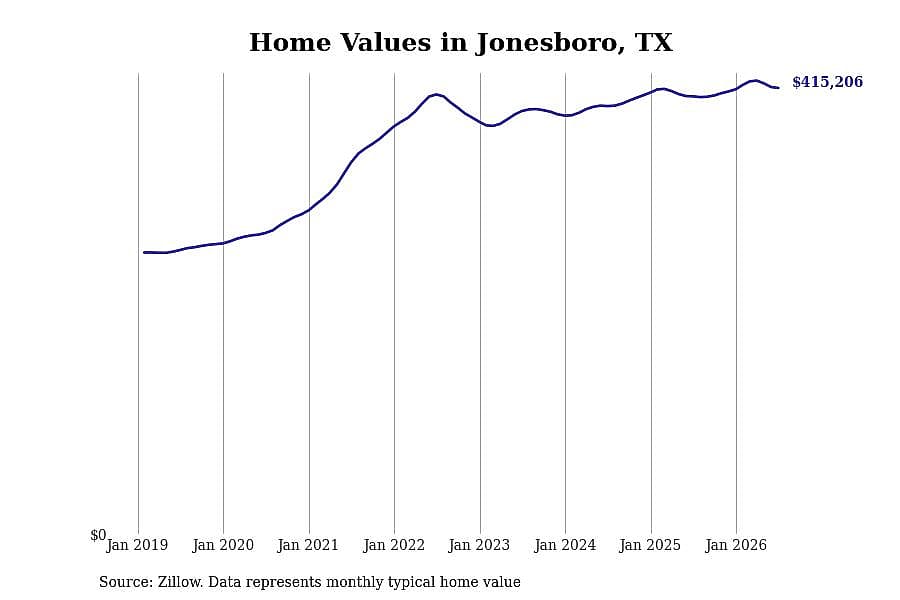 #4. Jonesboro, TX