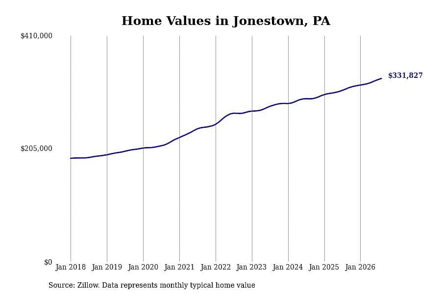 #5. Jonestown, PA