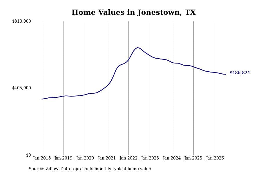 #18. Jonestown, TX