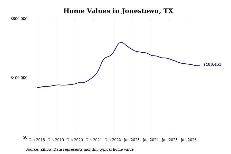 #18. Jonestown, TX