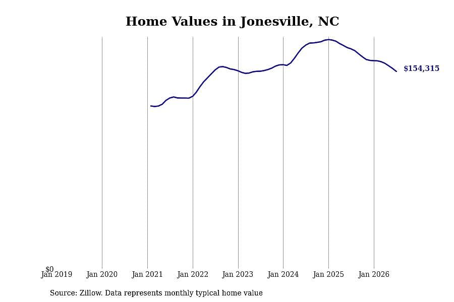 #28. Jonesville, NC