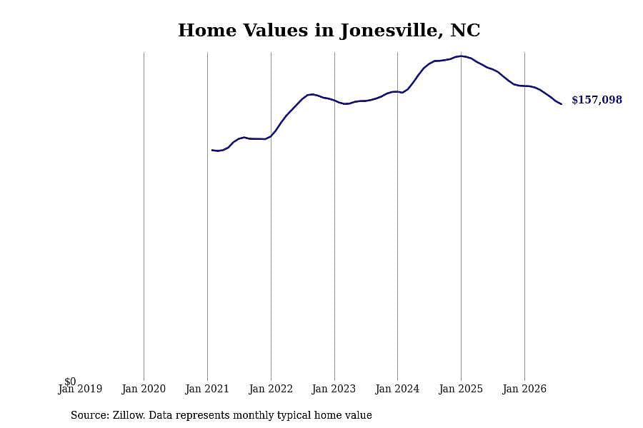 #28. Jonesville, NC