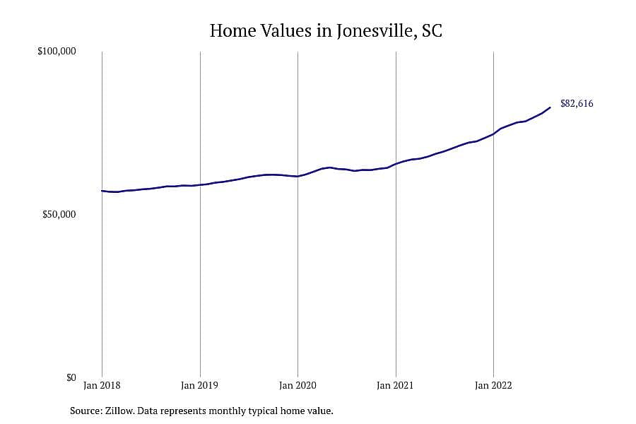 #2. Jonesville, SC