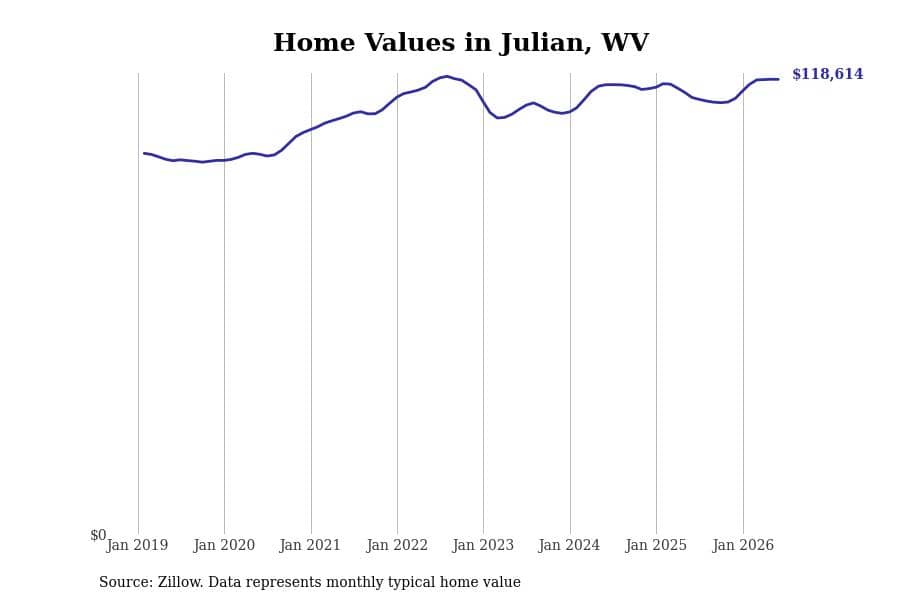 #28. Julian, WV