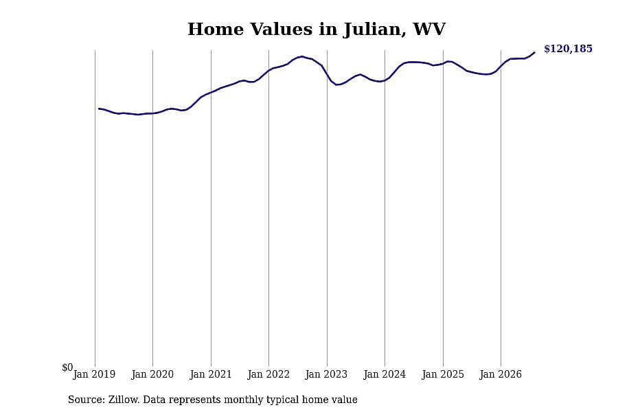 #9. Julian, WV