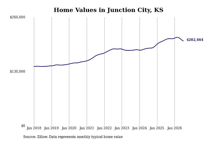 #15. Junction City, KS