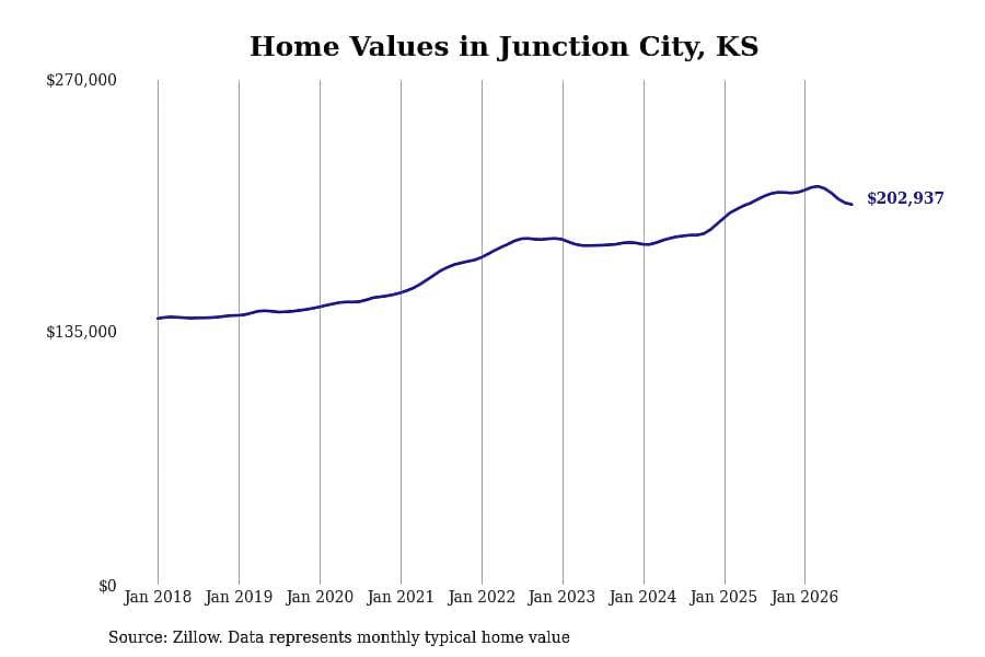 #12. Junction City, KS