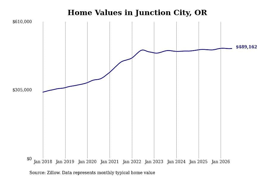 #11. Junction City, OR