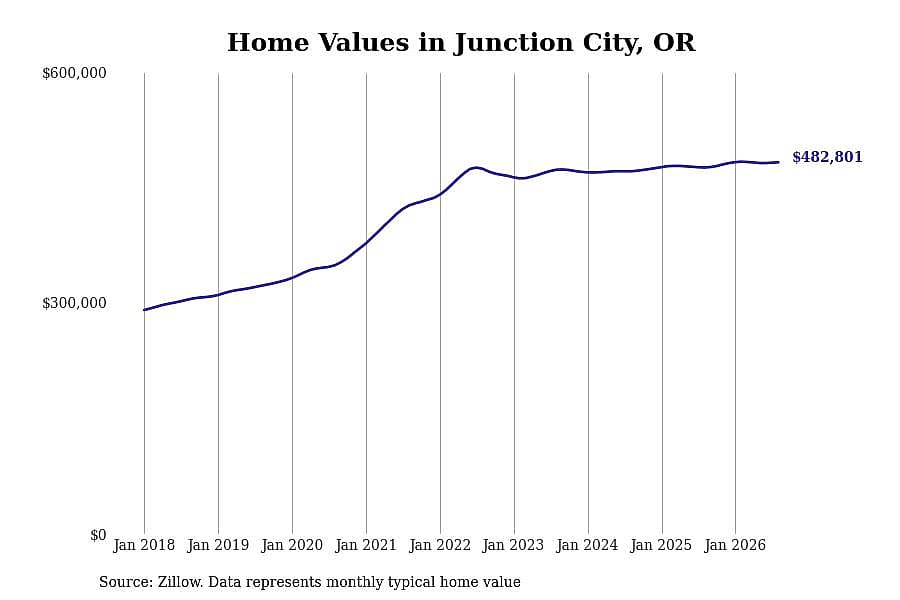 #11. Junction City, OR