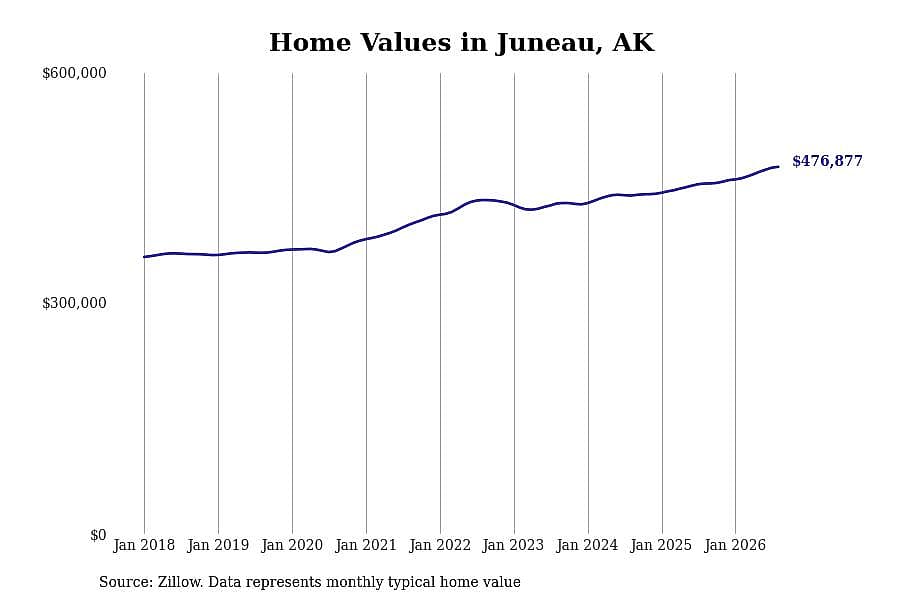 #6. Juneau