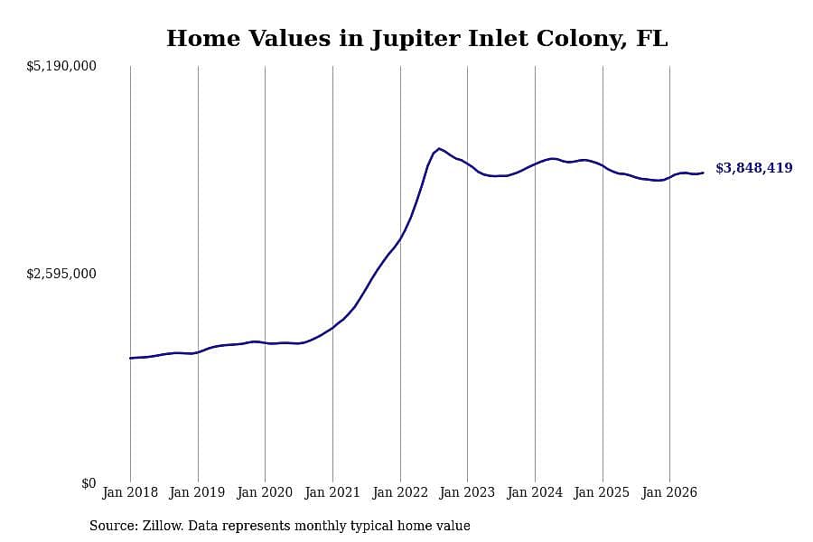 #3. Jupiter Inlet Colony, FL