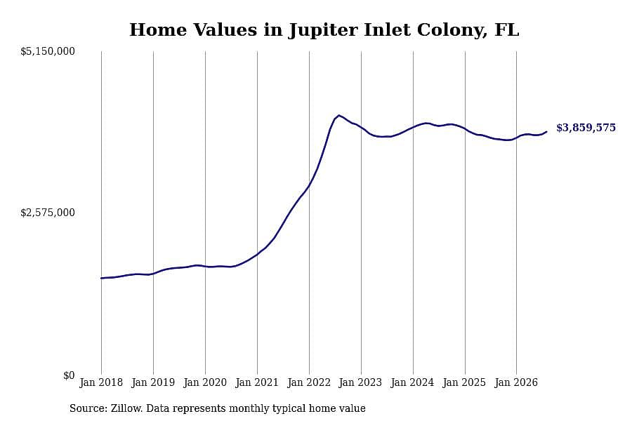 #3. Jupiter Inlet Colony, FL