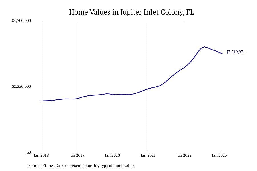 #4. Jupiter Inlet Colony, FL