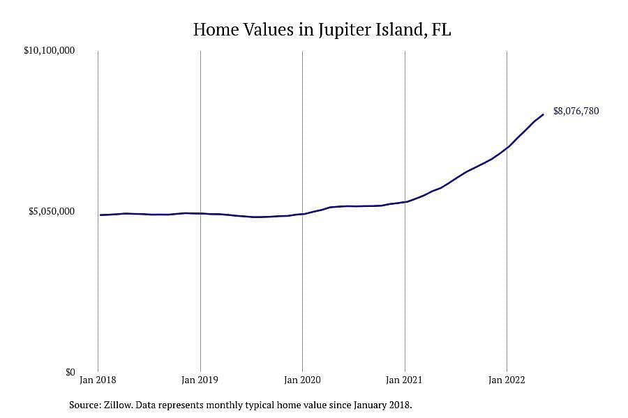 Florida: Jupiter Island