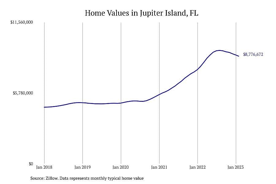 #1. Jupiter Island, FL