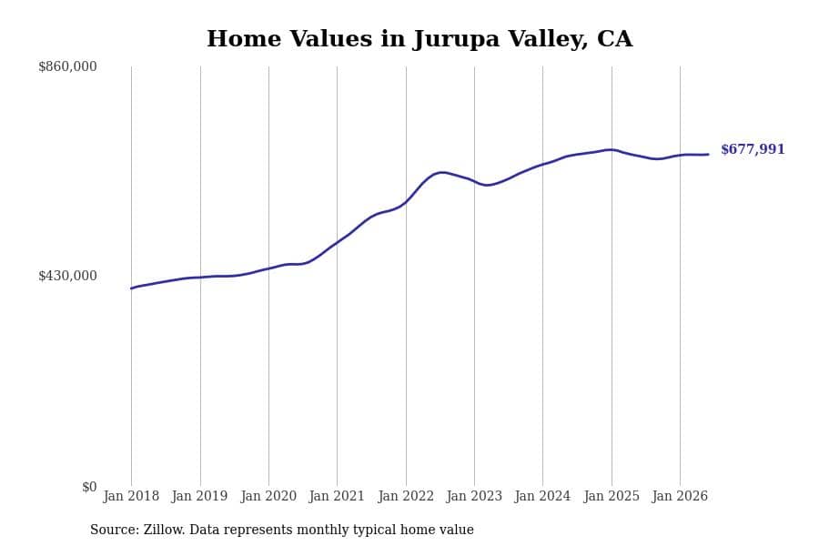 #14. Jurupa Valley, CA