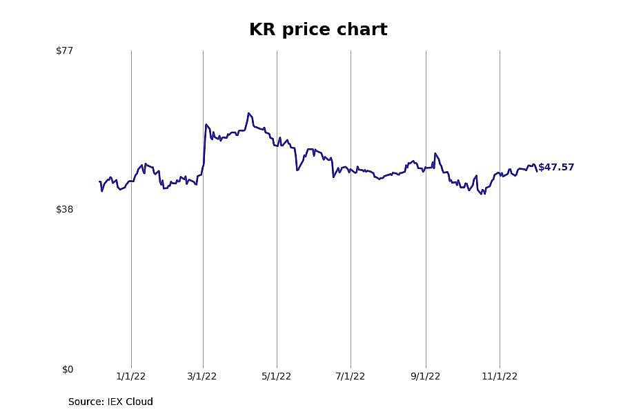 #15. Kroger (KR)