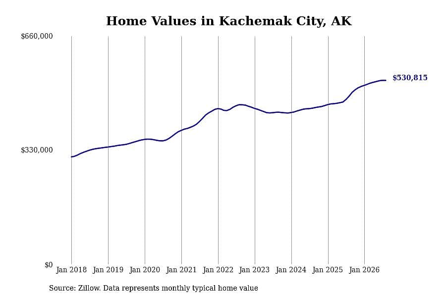#1. Kachemak City