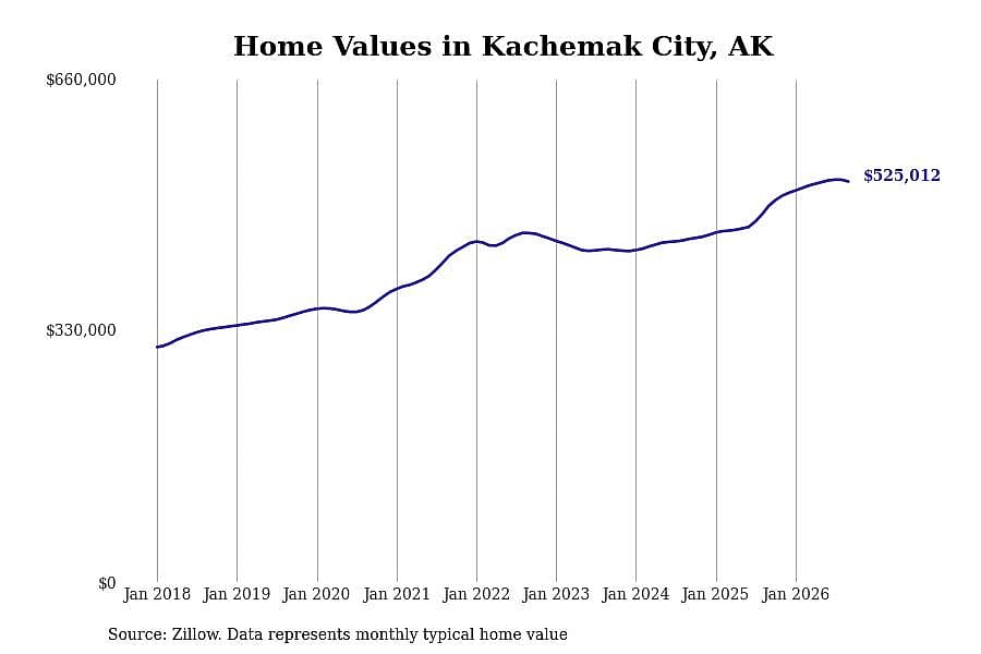 #1. Kachemak City
