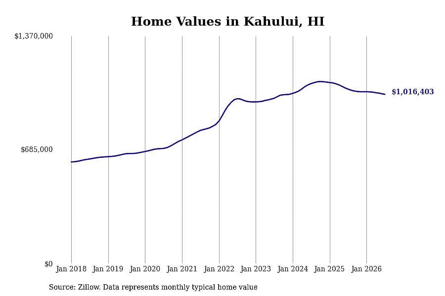 #5. Kahului, HI