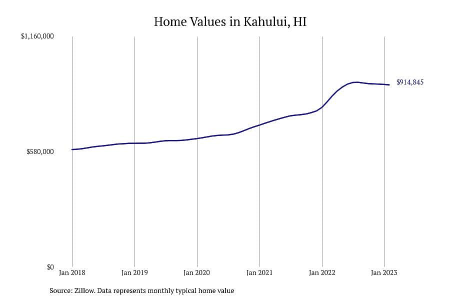 #7. Kahului, HI