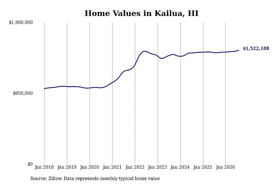 #5. Kailua