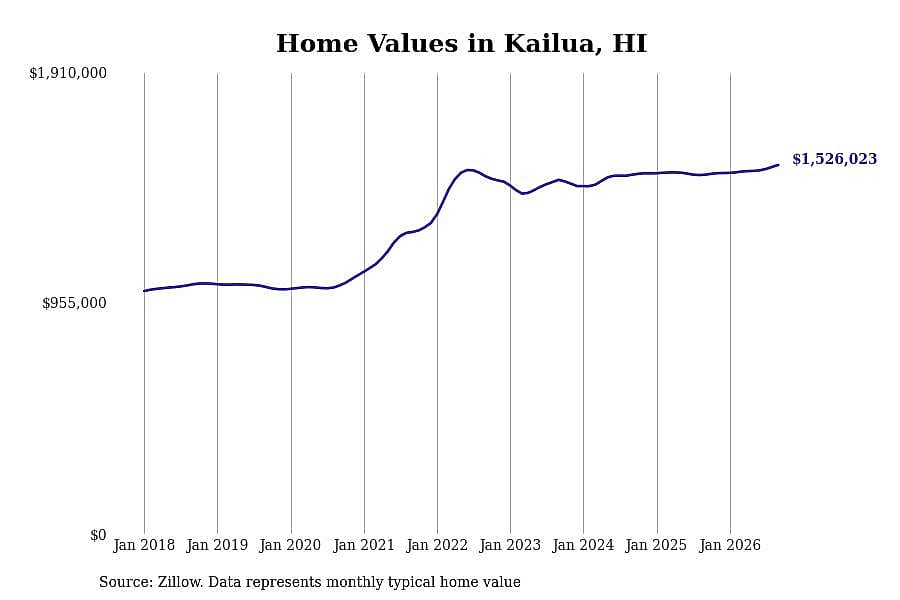#8. Kailua