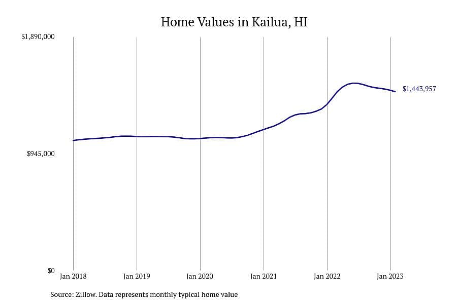 #2. Kailua, HI