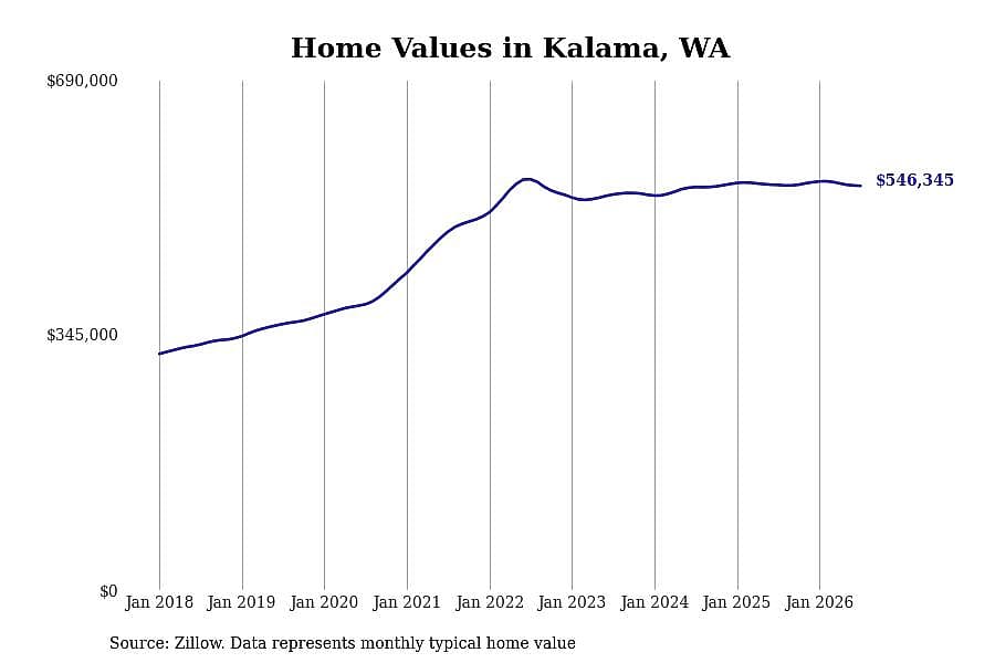 #3. Kalama, WA