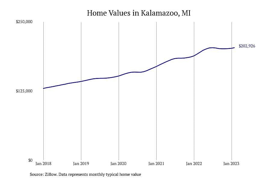 #14. Kalamazoo, MI