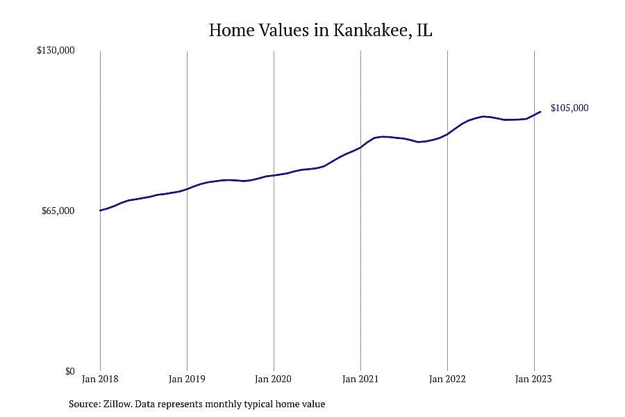 #11. Kankakee, IL