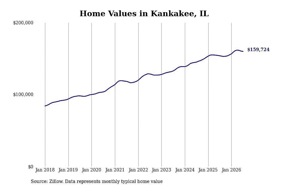 #13. Kankakee, IL
