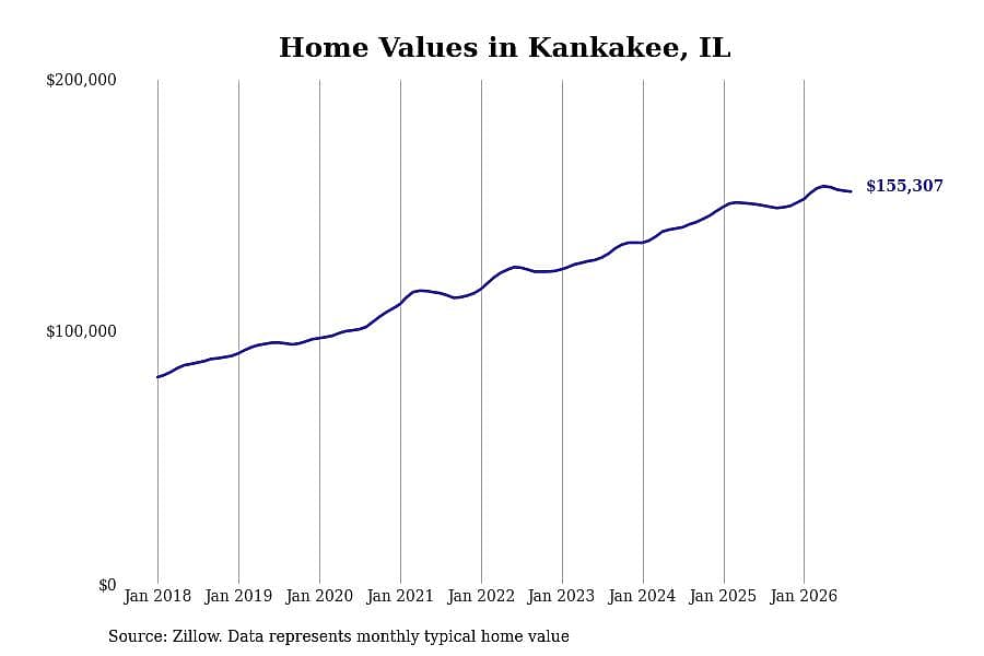 #13. Kankakee, IL