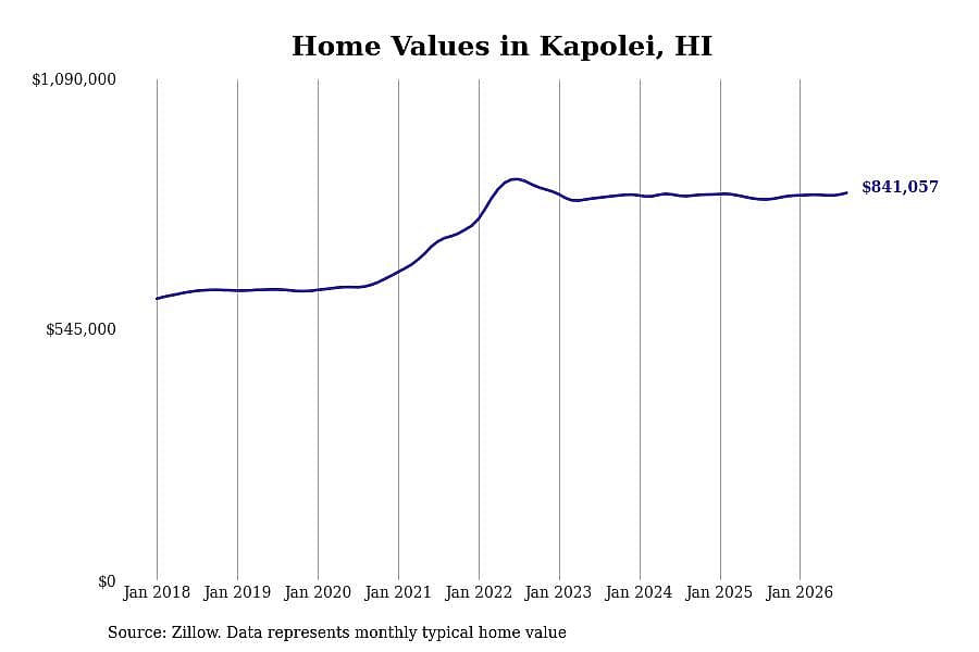 #17. Kapolei, HI