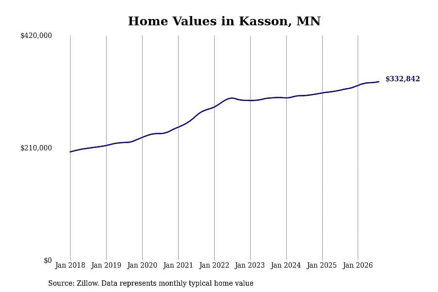 #19. Kasson, MN