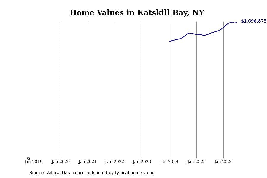 #1. Katskill Bay, NY