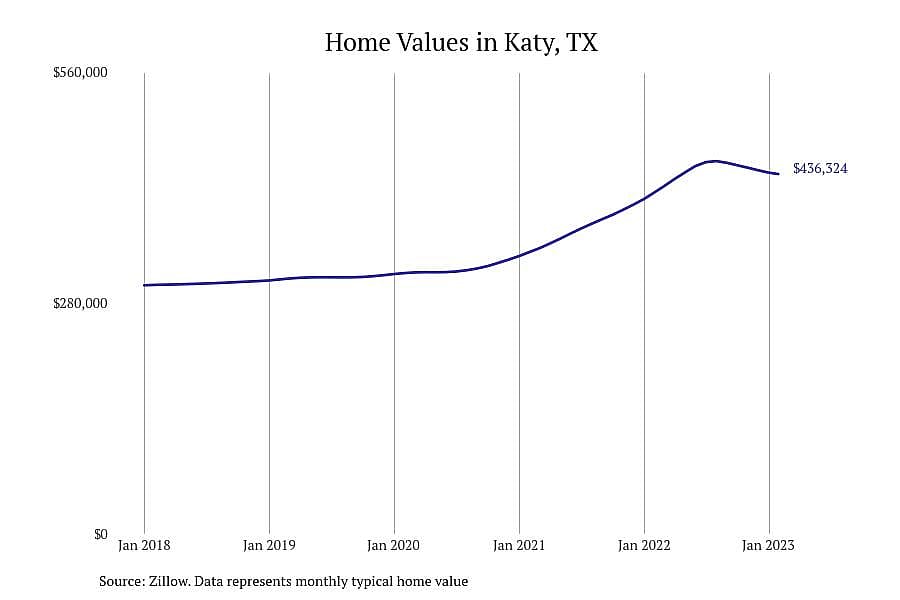 #11. Katy, TX