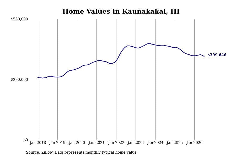 #12. Kaunakakai, HI