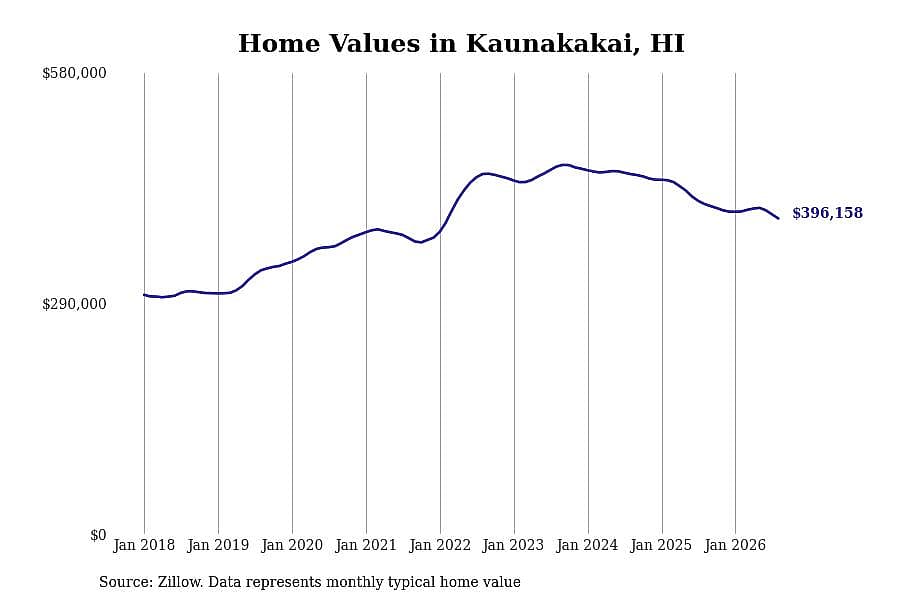 #12. Kaunakakai, HI