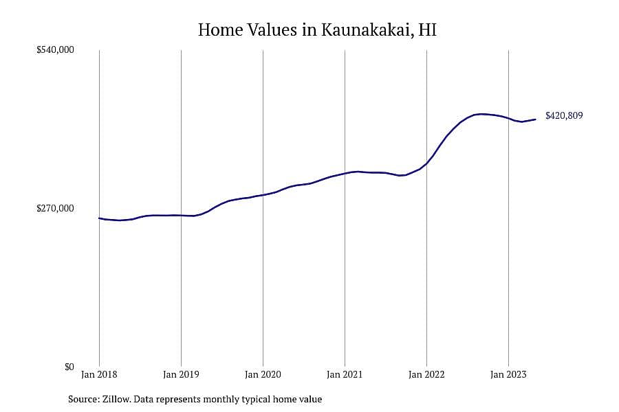 #8. Kaunakakai, HI