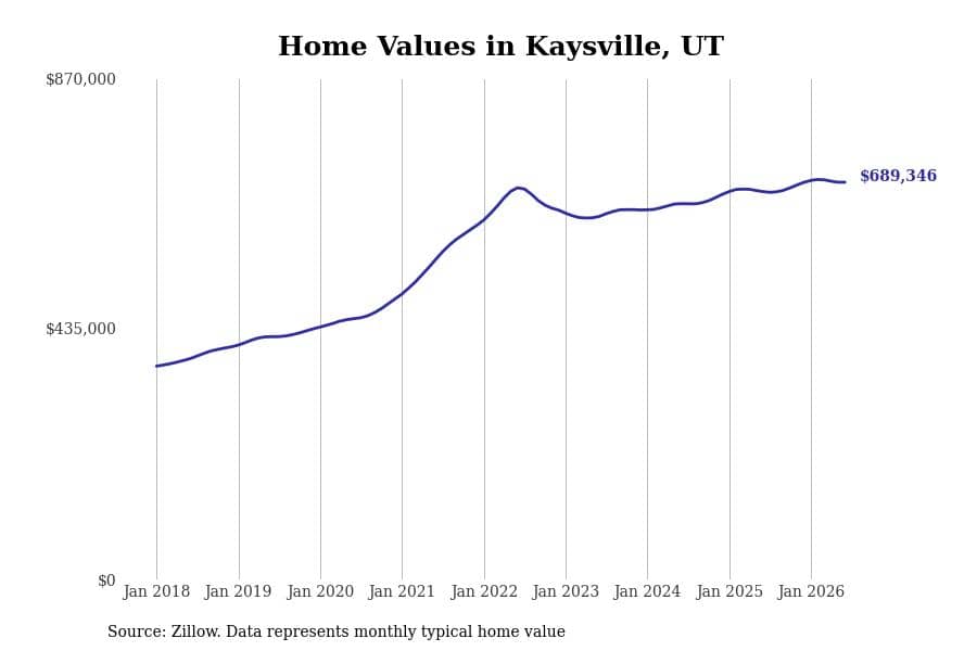 #14. Kaysville, UT