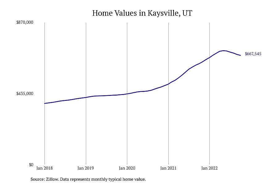 #2. Kaysville, UT