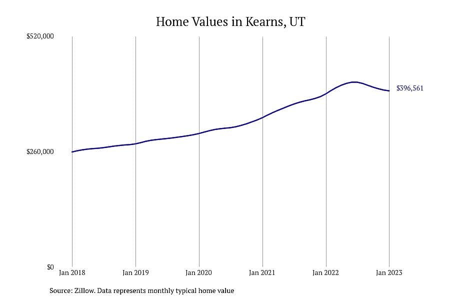 #26. Kearns, UT