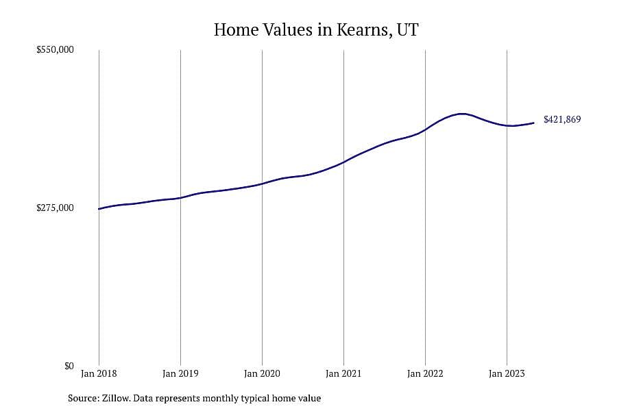 #2. Kearns, UT