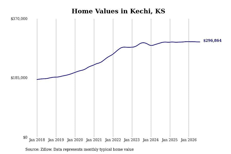 #11. Kechi, KS