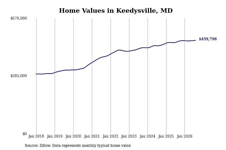 #13. Keedysville, MD