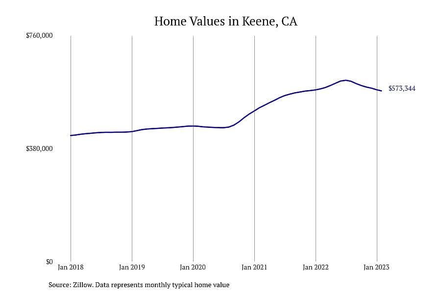 #1. Keene, CA