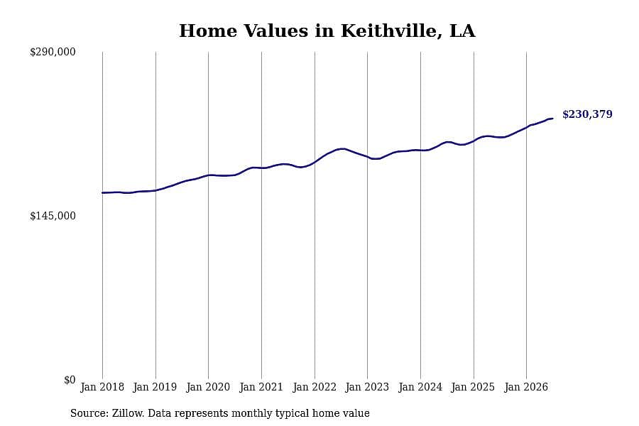 #7. Keithville, LA