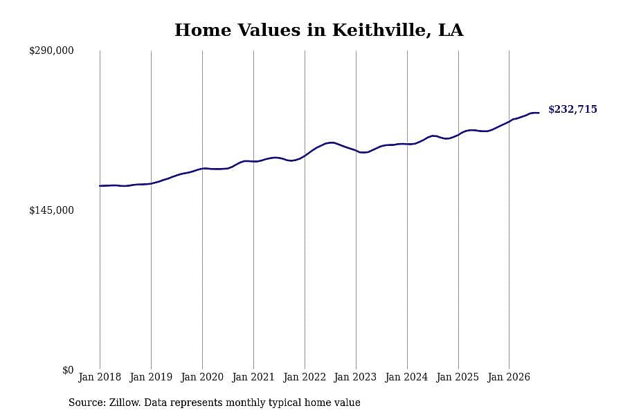 #14. Keithville